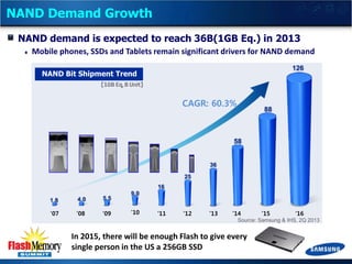 NAND Demand Growth
NAND demand is expected to reach 36B(1GB Eq.) in 2013
Mobile phones, SSDs and Tablets remain significant drivers for NAND demand
126

NAND Bit Shipment Trend

CAGR: 60.3%

88

58

36
25
16
1.8

4.0

5.5

’07

’08

’09

9.0
’10

’11

’12

’13

’14

’15

’16

Source: Samsung & IHS, 2Q 2013

In 2015, there will be enough Flash to give every
single person in the US a 256GB SSD

 