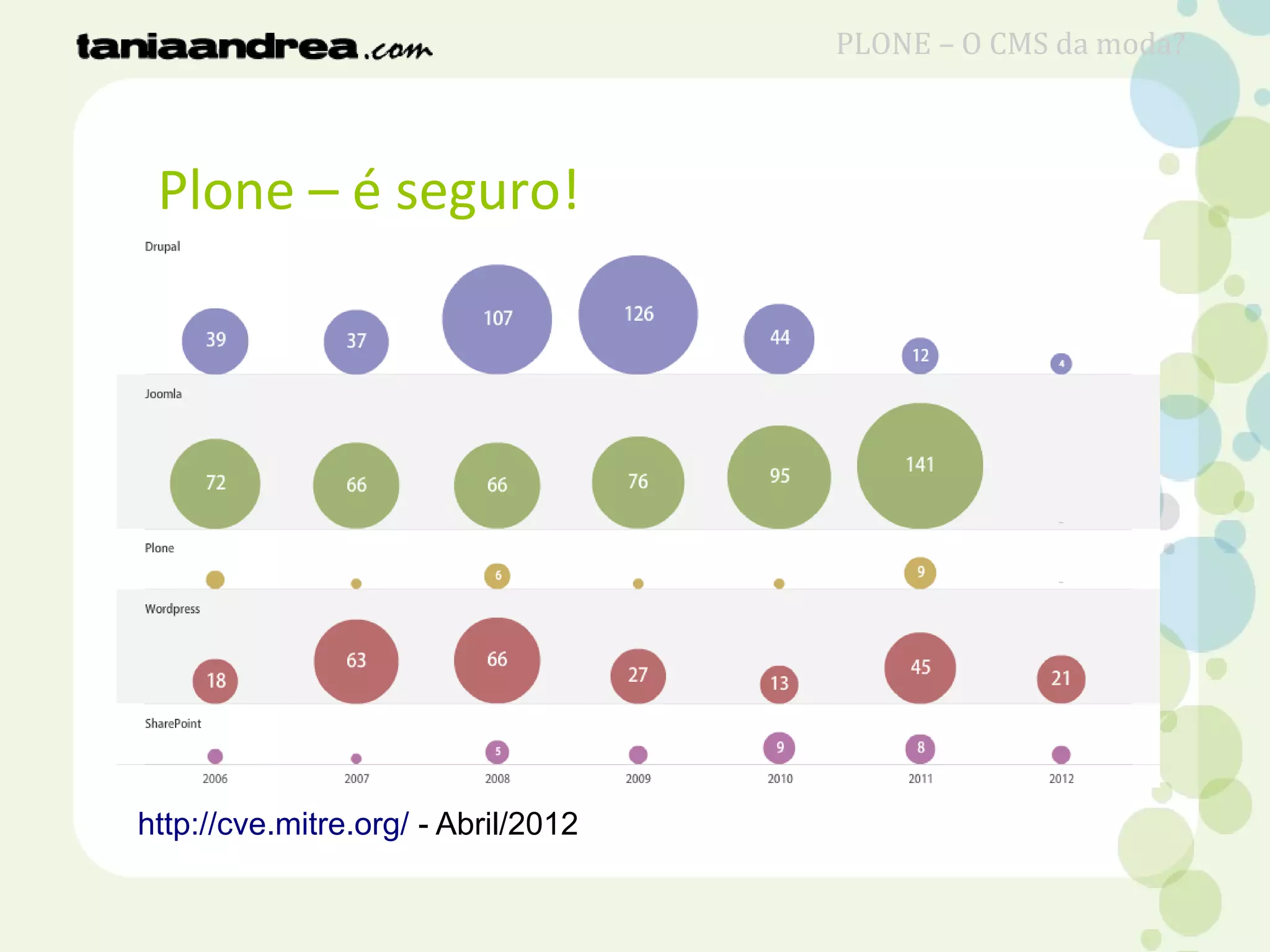 Plone – é seguro!
http://cve.mitre.org/ - Abril/2012
PLONE – O CMS da moda?
 