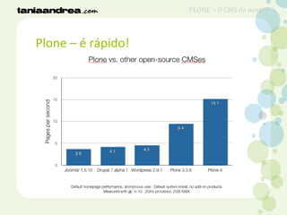 Plone – é rápido!
PLONE – O CMS da moda?
 