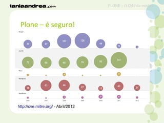 Plone – é seguro!
http://cve.mitre.org/ - Abril/2012
PLONE – O CMS da moda?
 