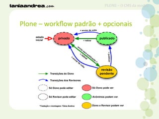 Plone – workflow padrão + opcionais
PLONE – O CMS da moda?
 