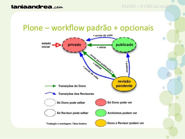 plone workflow plone workflow 28 images plone o cms da moda consegi plone workflow plone workflow 28 images plone o cms da moda consegi