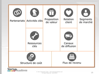 © 2013 Davender Gupta - www.startupacademie.com
All Rights Reserved v20130429 19
Segments
de marché
Relation
client
Canaux
de diffusion
Proposition
de valeur
Activités clés
Ressources
clés
Partenariats
Structure de coût Flux de revenu
 