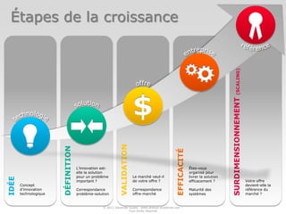 SURDIMENSIONNEMENT(SCALING)
Votre offre
devient-elle la
référence du
marché ?
EFFICACITÉ
Êtes-vous
organisé pour
livrer la solution
efficacement ?
Maturité des
systèmes
VALIDATION
Le marché veut-il
de votre offre ?
Correspondance
offre-marché
DÉFINITION
L’innovation est-
elle la solution
pour un problème
important ?
Correspondance
problème-solution
IDÉE
Concept
d’innovation
technologique
Étapes de la croissance
© 2012 Davender Gupta - www.startup-academie.com –
Tous droits réservés
 