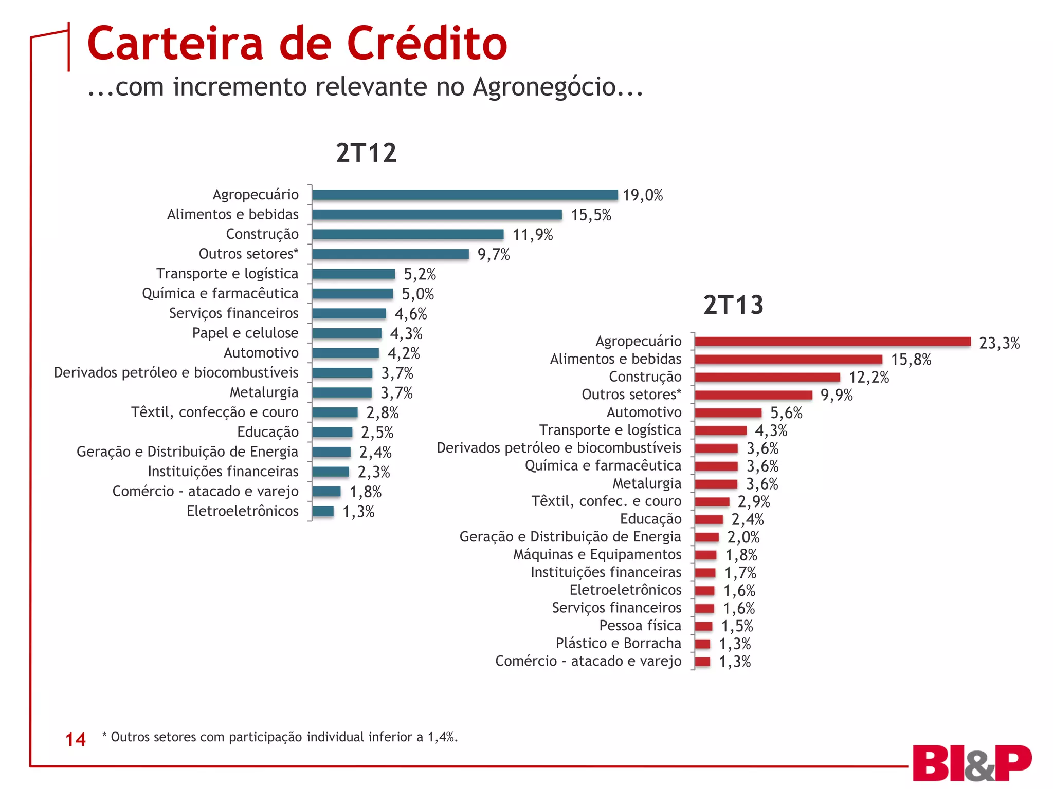 1,3%
1,3%
1,5%
1,6%
1,6%
1,7%
1,8%
2,0%
2,4%
2,9%
3,6%
3,6%
3,6%
4,3%
5,6%
9,9%
12,2%
15,8%
23,3%
Comércio - atacado e varejo
Plástico e Borracha
Pessoa física
Serviços financeiros
Eletroeletrônicos
Instituições financeiras
Máquinas e Equipamentos
Geração e Distribuição de Energia
Educação
Têxtil, confec. e couro
Metalurgia
Química e farmacêutica
Derivados petróleo e biocombustíveis
Transporte e logística
Automotivo
Outros setores*
Construção
Alimentos e bebidas
Agropecuário
2T13
1,3%
1,8%
2,3%
2,4%
2,5%
2,8%
3,7%
3,7%
4,2%
4,3%
4,6%
5,0%
5,2%
9,7%
11,9%
15,5%
19,0%
Eletroeletrônicos
Comércio - atacado e varejo
Instituições financeiras
Geração e Distribuição de Energia
Educação
Têxtil, confecção e couro
Metalurgia
Derivados petróleo e biocombustíveis
Automotivo
Papel e celulose
Serviços financeiros
Química e farmacêutica
Transporte e logística
Outros setores*
Construção
Alimentos e bebidas
Agropecuário
2T12
Carteira de Crédito
...com incremento relevante no Agronegócio...
14 * Outros setores com participação individual inferior a 1,4%.
 