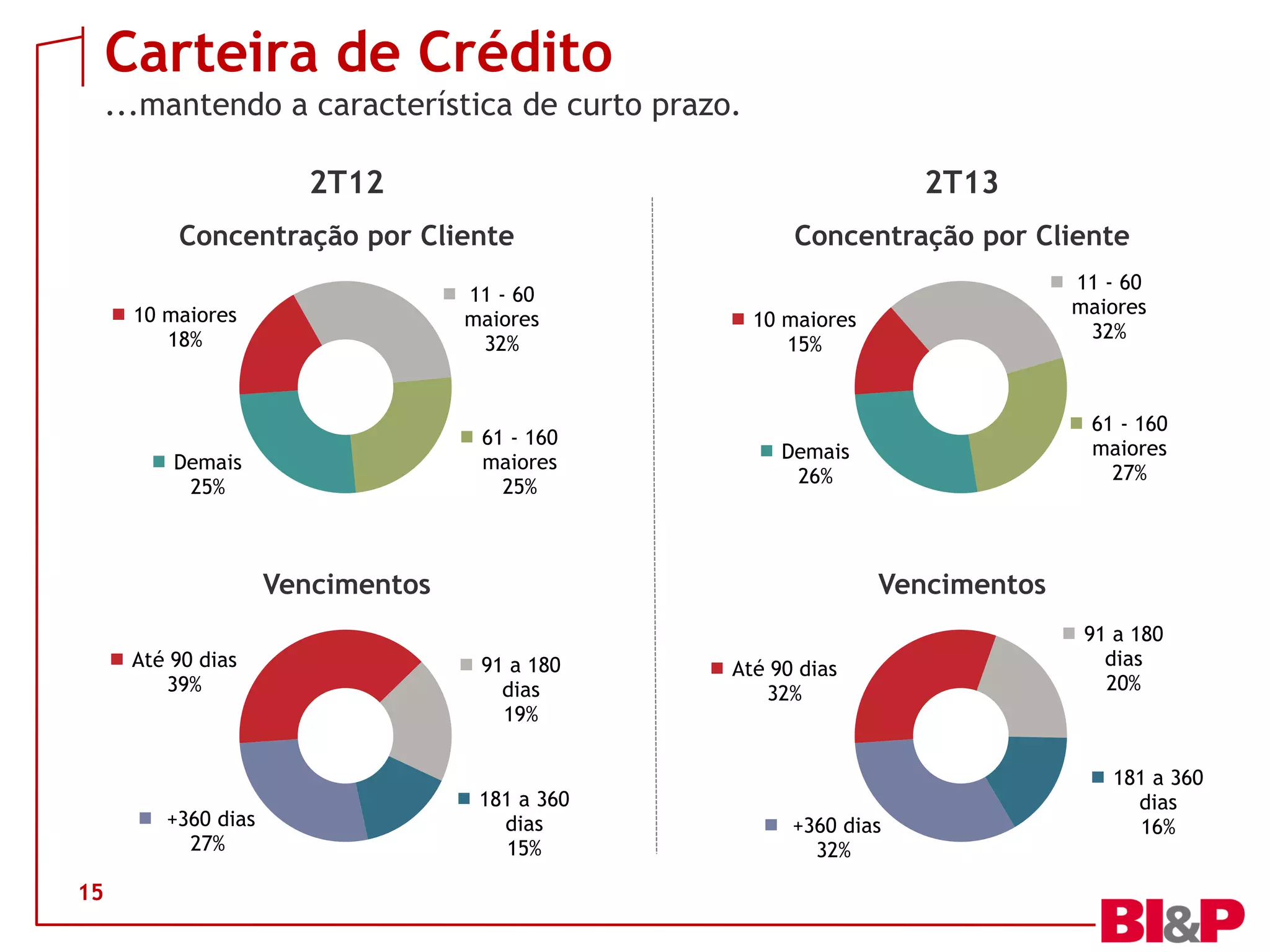 Carteira de Crédito
...mantendo a característica de curto prazo.
15
2T12 2T13
10 maiores
18%
11 - 60
maiores
32%
61 - 160
maiores
25%
Demais
25%
Concentração por Cliente
10 maiores
15%
11 - 60
maiores
32%
61 - 160
maiores
27%
Demais
26%
Concentração por Cliente
Até 90 dias
39%
91 a 180
dias
19%
181 a 360
dias
15%
+360 dias
27%
Vencimentos
Até 90 dias
32%
91 a 180
dias
20%
181 a 360
dias
16%+360 dias
32%
Vencimentos
 