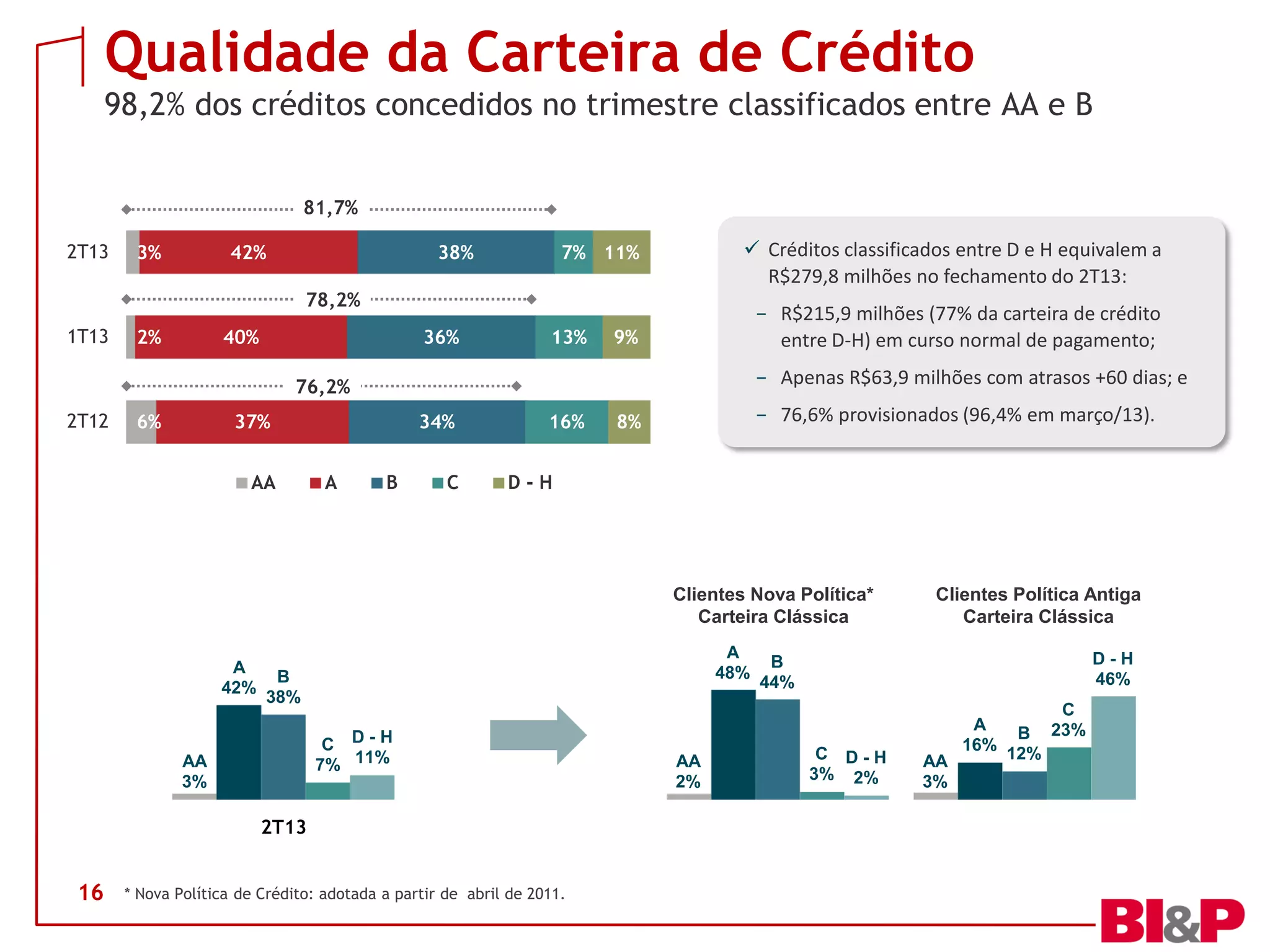 Qualidade da Carteira de Crédito
98,2% dos créditos concedidos no trimestre classificados entre AA e B
16
 Créditos classificados entre D e H equivalem a
R$279,8 milhões no fechamento do 2T13:
− R$215,9 milhões (77% da carteira de crédito
entre D-H) em curso normal de pagamento;
− Apenas R$63,9 milhões com atrasos +60 dias; e
− 76,6% provisionados (96,4% em março/13).6%
2%
3%
37%
40%
42%
34%
36%
38%
16%
13%
7%
8%
9%
11%
2T12
1T13
2T13
AA A B C D - H
81,7%
78,2%
76,2%
AA
3%
AA
2%
AA
3%
A
42%
A
48%
A
16%
B
38%
B
44%
B
12%
C
7%
C
3%
C
23%D - H
11% D - H
2%
D - H
46%
2T13
* Nova Política de Crédito: adotada a partir de abril de 2011.
Clientes Nova Política*
Carteira Clássica
Clientes Política Antiga
Carteira Clássica
 