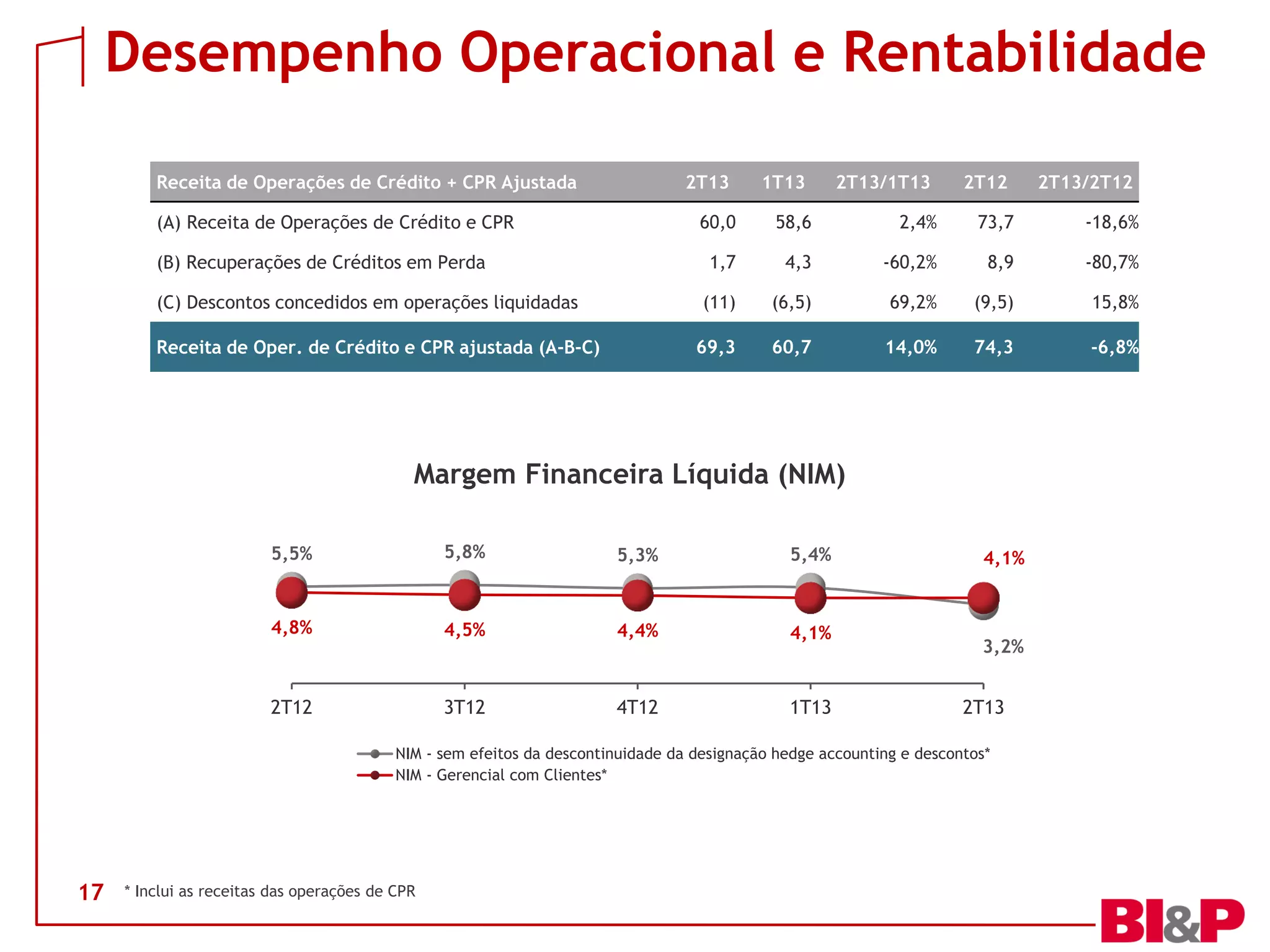 Desempenho Operacional e Rentabilidade
17
Receita de Operações de Crédito + CPR Ajustada 2T13 1T13 2T13/1T13 2T12 2T13/2T12
(A) Receita de Operações de Crédito e CPR 60,0 58,6 2,4% 73,7 -18,6%
(B) Recuperações de Créditos em Perda 1,7 4,3 -60,2% 8,9 -80,7%
(C) Descontos concedidos em operações liquidadas (11) (6,5) 69,2% (9,5) 15,8%
Receita de Oper. de Crédito e CPR ajustada (A-B-C) 69,3 60,7 14,0% 74,3 -6,8%
5,5% 5,8% 5,3% 5,4%
3,2%
4,8% 4,5% 4,4% 4,1%
4,1%
2T12 3T12 4T12 1T13 2T13
Margem Financeira Líquida (NIM)
NIM - sem efeitos da descontinuidade da designação hedge accounting e descontos*
NIM - Gerencial com Clientes*
* Inclui as receitas das operações de CPR
 