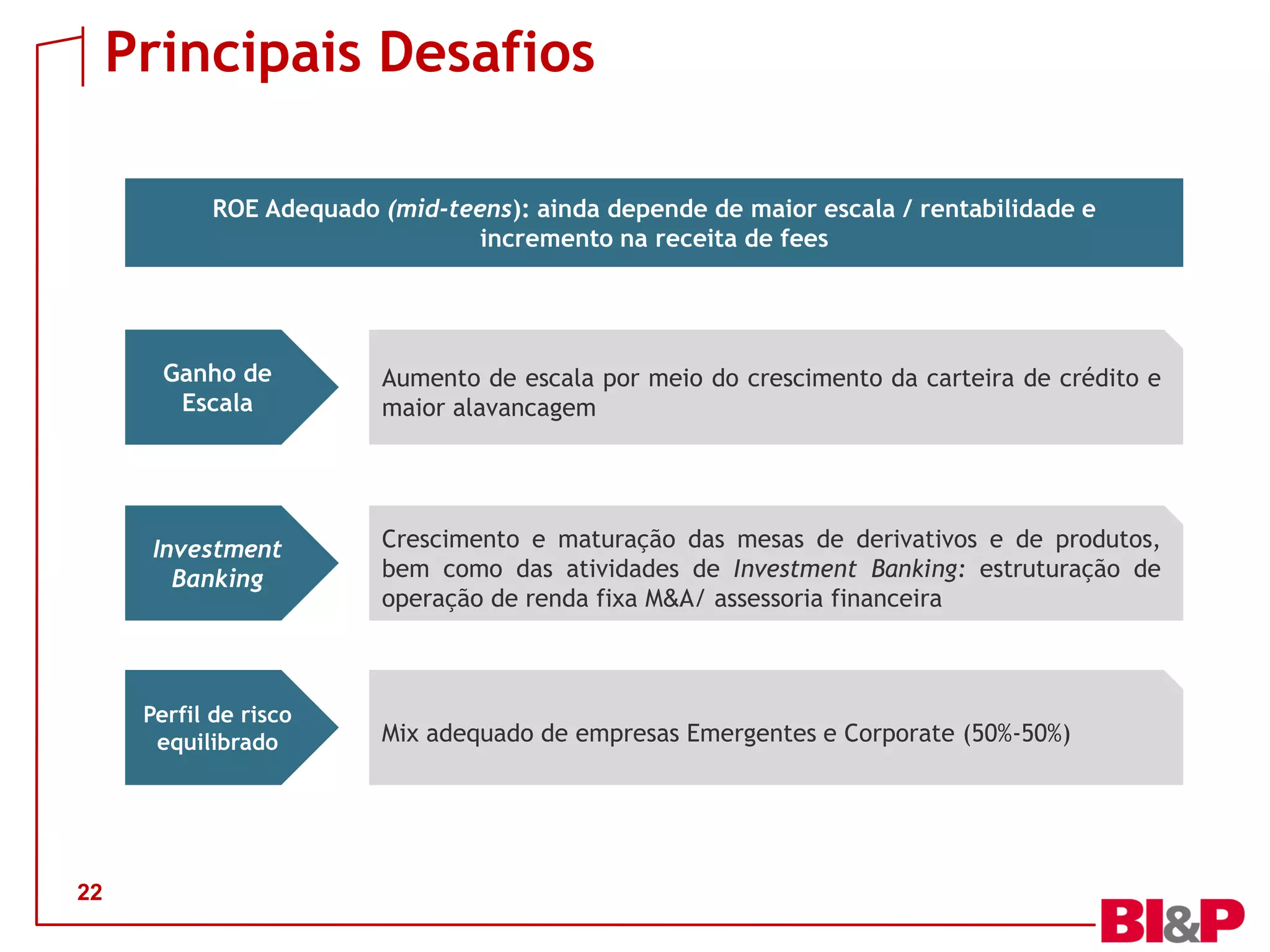 Principais Desafios
22
Aumento de escala por meio do crescimento da carteira de crédito e
maior alavancagem
Ganho de
Escala
Mix adequado de empresas Emergentes e Corporate (50%-50%)
Perfil de risco
equilibrado
Crescimento e maturação das mesas de derivativos e de produtos,
bem como das atividades de Investment Banking: estruturação de
operação de renda fixa M&A/ assessoria financeira
Investment
Banking
ROE Adequado (mid-teens): ainda depende de maior escala / rentabilidade e
incremento na receita de fees
 