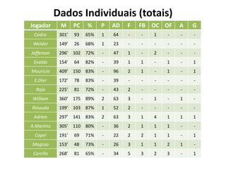 Jogador M PC % P AD F FB OC OF A G
Cedric 301’ 93 65% 1 64 - - 1 - - -
Welder 149’ 26 68% 1 23 - - - - - -
Jefferson 296’ 102 72% - 47 1 - 2 - - -
Evaldo 154’ 64 82% - 39 1 1 - 1 - 1
Mauricio 409’ 150 83% - 96 2 1 - 1 - 1
E.Dier 172’ 78 83% - 39 - - - - - -
Rojo 225’ 81 72% - 43 2 - - - - -
William 360’ 175 89% 2 63 3 - 1 - 1 -
Rinaudo 199’ 103 87% 1 52 2 - - - - -
Adrien 297’ 141 83% 2 63 3 1 4 1 1 1
A.Martins 305’ 110 80% - 36 2 1 1 1 - -
Capel 191’ 69 71% - 22 2 2 1 1 - 1
Magrao 153’ 48 73% - 26 3 1 1 2 1 -
Carrillo 268’ 81 65% - 34 5 3 2 3 - 1
Dados Individuais (totais)
 