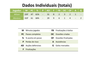 Jogador M PC % P AD F FB OC OF A G
Wilson 229’ 47 61% - 31 8 2 3 2 1 -
Montero 319’ 61 66% - 29 9 6 1 4 - 2
M Minutos jogados FB Finalizações à baliza
PC Passes completos OC Ocasiões criadas
% % acerto em posse OF Ocasiões finalizadas
P Perdas de risco A Assistências
AD Acções defensivas G Golos marcados
F Finalizações
Dados Individuais (totais)
 