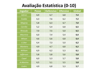 Jogador Posse Defensivo Ofensivo Global
Adrien 6,9 6,7 6,8 7,4
Evaldo 6,3 7,6 6,2 7,2
Magrao 5,8 6,3 6,7 7,0
Carrillo 5,2 5,4 6,8 6,5
Rinaudo 7,0 7,5 5,0 6,5
Mauricio 6,0 7,4 5,4 6,4
Wilson 4,6 5,6 6,8 6,4
E.Dier 6,4 7,3 5,0 6,2
Montero 4,9 4,7 6,8 6,2
William 6,9 6,2 5,3 6,1
Jefferson 5,8 5,8 5,6 5,8
Capel 6,0 5,3 5,7 5,8
A.Martins 6,5 5,1 5,5 5,8
Cedric 4,9 6,8 5,3 5,7
Avaliação Estatística (0-10)
 