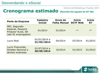 Diretoria de Marketing e Produto, 2013
Desvendando o eSocial
Cronograma estimado (Reunião 02/agosto do GT-48)
Porte da Empresa
Cadastro
Inicial
Envio da
Folha Mensal
Início
DCTF Web
Início
RT
MEI, Segurado
Especial, Pequeno
Produtor Rural, SN
(até 02 empregados)
01/2014 01/2014 -*- -*-
Lucro Real
01/01/2014 a
31/03/2014
04/2014 07/2014 01/2015
Lucro Presumido,
Simples Nacional e
demais empresas
01/07/2014 a
30/09/2014
10/2014 01/2015 01/2015
 