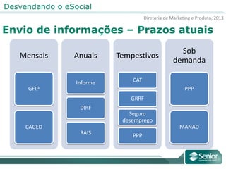 Diretoria de Marketing e Produto, 2013
Desvendando o eSocial
Envio de informações – Prazos atuais
Mensais
GFIP
CAGED
Anuais
Informe
DIRF
RAIS
Tempestivos
CAT
GRRF
Seguro
desemprego
PPP
Sob
demanda
PPP
MANAD
 
