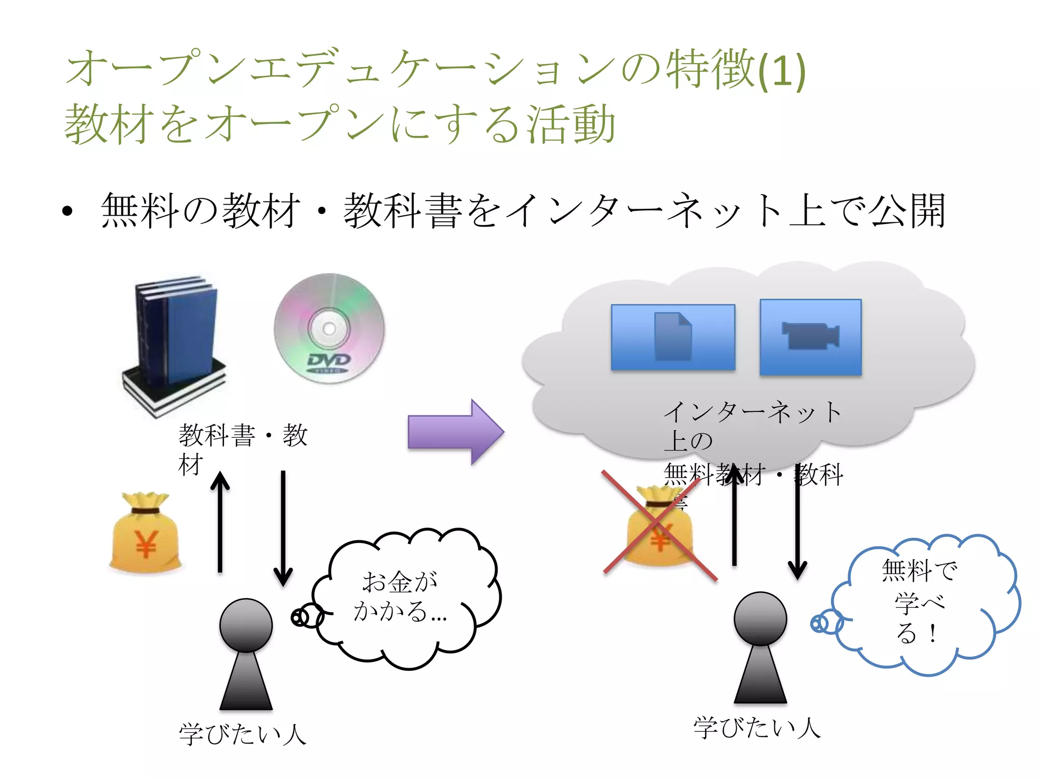 オープンエデュケーションの特徴(1)
教材をオープンにする活動
• 無料の教材・教科書をインターネット上で公開
教科書・教
材
学びたい人
インターネット
上の
無料教材・教科
書
学びたい人
お金が
かかる…
無料で
学べ
る！
 