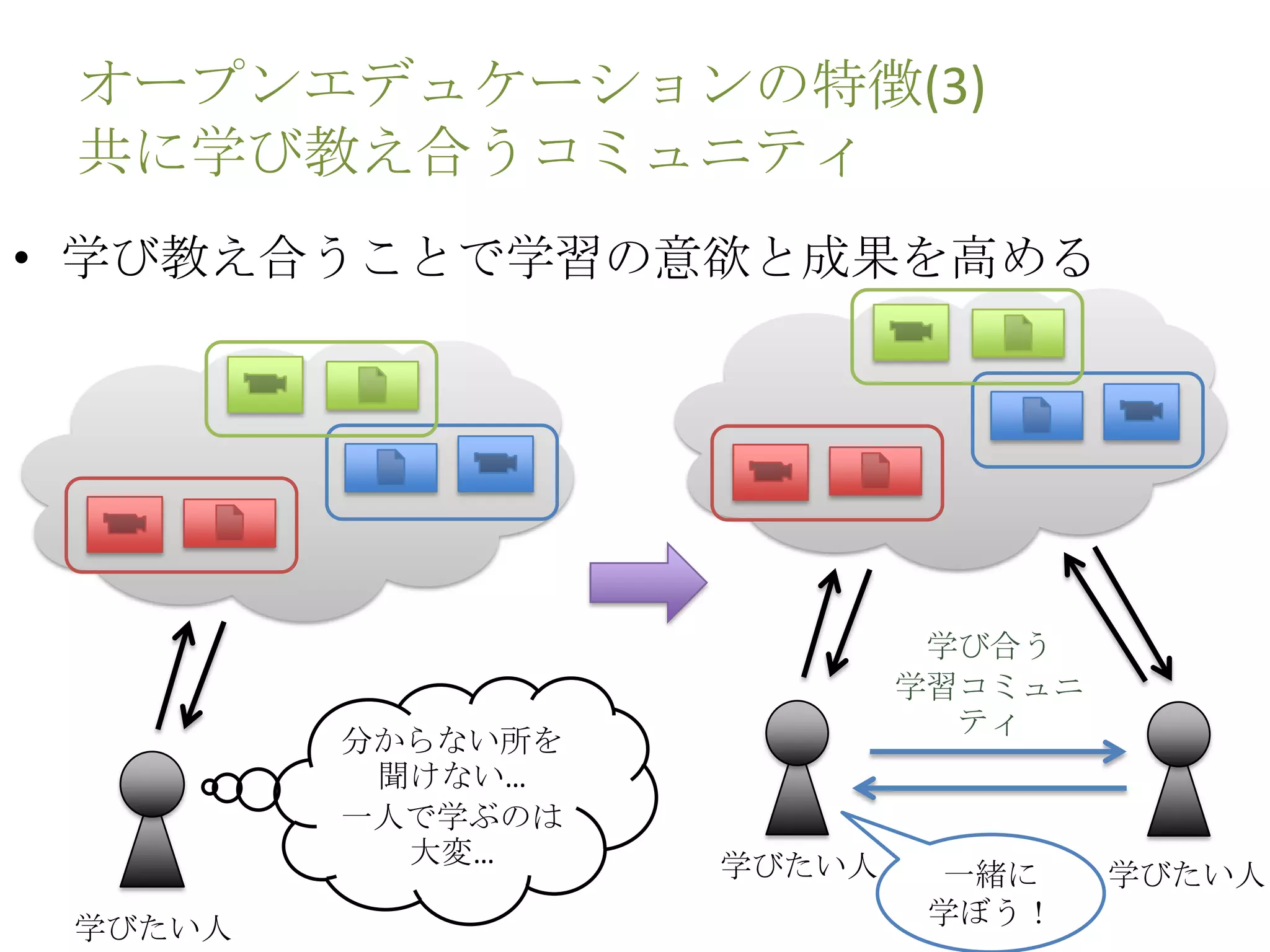 オープンエデュケーションの特徴(3)
共に学び教え合うコミュニティ
• 学び教え合うことで学習の意欲と成果を高める
学びたい人
学び合う
学習コミュニ
ティ
学びたい人
分からない所を
聞けない…
一人で学ぶのは
大変…
学びたい人一緒に
学ぼう！
 