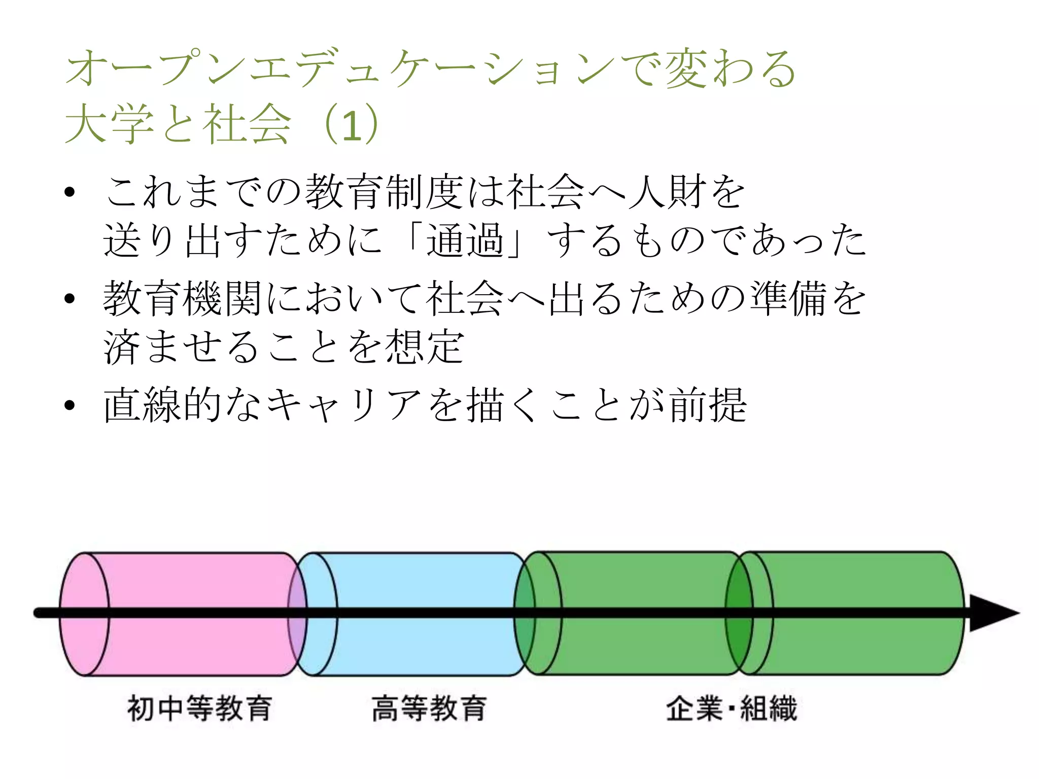 オープンエデュケーションで変わる
大学と社会（1）
• これまでの教育制度は社会へ人財を
送り出すために「通過」するものであった
• 教育機関において社会へ出るための準備を
済ませることを想定
• 直線的なキャリアを描くことが前提
 