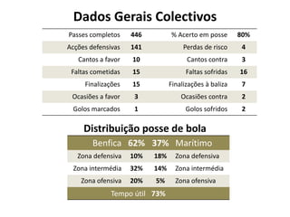 Dados Gerais Colectivos
Passes completos 446 % Acerto em posse 80%
Acções defensivas 141 Perdas de risco 4
Cantos a favor 10 Cantos contra 3
Faltas cometidas 15 Faltas sofridas 16
Finalizações 15 Finalizações à baliza 7
Ocasiões a favor 3 Ocasiões contra 2
Golos marcados 1 Golos sofridos 2
Benfica 62% 37% Marítimo
Zona defensiva 10% 18% Zona defensiva
Zona intermédia 32% 14% Zona intermédia
Zona ofensiva 20% 5% Zona ofensiva
Tempo útil 73%
Distribuição posse de bola
 