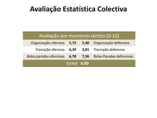 Avaliação Estatística Colectiva
Avaliação por momento táctico (0-10)
Organização ofensiva 5,72 5,40 Organização defensiva
Transição ofensiva 6,39 3,81 Transição defensiva
Bolas paradas ofensivas 6,78 7,36 Bolas Paradas defensivas
Global 6,00
 