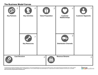 Format derived from Alexander Osterwalder's "Business Model Generation" www.businessmodelgeneration.com and used under Creative Commons. Some concepts derived from Steve Blank "How To Build A Startup"
Content by Davender Gupta www.coachdavender.com - coach@davender.com Icons by Patricia Carignan www.patriciacarignan.com All rights reserved. Permission to distribute CC3.0 BY-NC-SA rev 20130820
More info and tools at http://davender.com/link/bmcanvas
Key Partners
Who are the key partners,
suppliers, collaborators and
other stakeholders who have a
direct impact on the ability to
deliver value?
Who is the competition? What
are the alternatives? How to
align the competition and
alternatives so that they work
with you?
Key Activities
Main deliverables for the project
(including timelines)
Main recurring deliverables and
activities (after launch)
The Key Activities listed should
connect with VP-CR-DC-RS
Value Proposition
What is the decision trigger for the
client?
FRICTION
What is the pain?
What is the ache?
What is broken?
What is the cost of the
pain/ache/break?
BENEFIT
What is the benefit to solve the pain or
ease the ache?
What is the value-added of our solution
to the user/customer? (relate each
feature to a pain or ache)
DECISION TRIGGER
What is the decision trigger for the
customer?
What is the unique value proposition
that "disrupts" the user/customer's
experience for the better?
Customer
Relationships
How do we GET – KEEP – GROW
our customer base?
How do we build a tribe around our
value proposition?
How do we engage the evangelists
and promoters?
What are our communication
strategies?
Customer Segments
Who are the "1%" who recognize the
value of your offer and who are ready
to commit.
IDENTIFICATION
For whom are we creating value?
Who are our most important customers
to go after first?
Who are the users?
Who are the payers?
Who are the stakeholders?
Who are the decision makers?
DESCRIPTION
What are their characteristics?
(demographics)
What are their qualities? (values)
Describe as archetypesKey Resources
What key resources do you need to
launch and operate the business?
The Key Activities listed should
connect with VP-CR-DC-RS-KR
Distribution Channels
How do we deliver value?
- products
- services
- physical channels
- virtual channels
- each step of the buying process
Cost Structure
What are the most important costs involved in launching and
operating the business?
Where can you restructure to lower or optimize costs?
Revenue Streams
What are customers ready/willing to pay for?
How much? How? When?
How much does each Revenue Stream contribute to overall revenues?
The Business Model Canvas
 