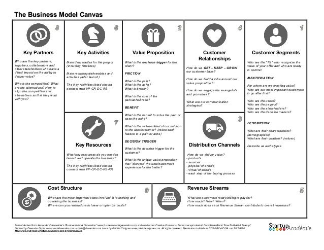 the business model canvas outline business model canvas template