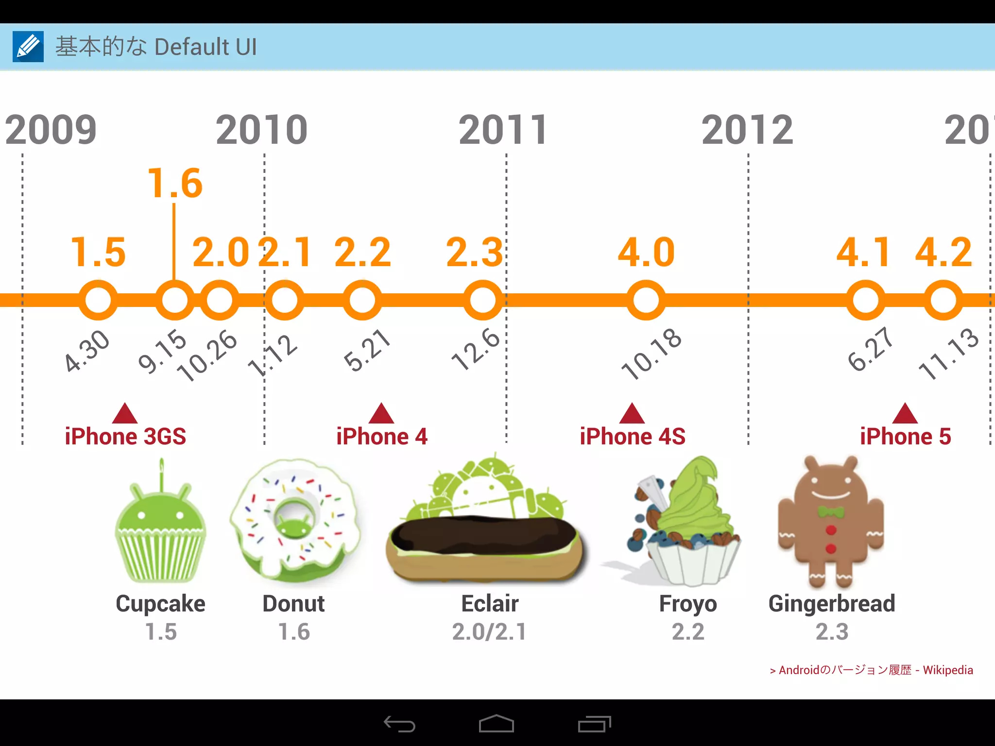 基本的な Default UI
> Androidのバージョン履歴 - Wikipedia
4.2
11.13
4.1
6.27
4.0
10.18
2009
2.0
10.26
2.2
5.21
2.3
12.6
2010 2011 2012 201
9.15
1.6
4.30
1.5 2.1
1.12
Cupcake Donut Eclair Froyo Gingerbread
1.5 1.6 2.0/2.1 2.2 2.3
iPhone 3GS iPhone 4 iPhone 4S iPhone 5
 