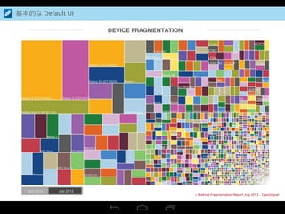 基本的な Default UI
> Android Fragmentation Report July 2013 - OpenSignal
 