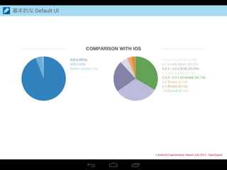 基本的な Default UI
> Android Fragmentation Report July 2013 - OpenSignal
 