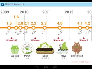 基本的な Default UI
> Androidのバージョン履歴 - Wikipedia
4.2
11.13
4.1
6.27
4.0
10.18
2009
2.0
10.26
2.2
5.21
2.3
12.6
2010 2011 2012 201
9.15
1.6
4.30
1.5 2.1
1.12
Cupcake Donut Eclair Froyo Gingerbread
1.5 1.6 2.0/2.1 2.2 2.3
iPhone 3GS iPhone 4 iPhone 4S iPhone 5
 