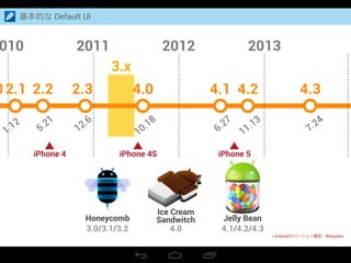 3.x
基本的な Default UI
> Androidのバージョン履歴 - Wikipedia
d
4.2
11.13
4.1
6.27
4.0
10.18
0 2.2
5.21
2.3
12.6
010 2011 2012 2013
4.3
7.24
2.1
1.12
iPhone 4 iPhone 4S iPhone 5
Ice Cream
Sandwitch
4.0
Jelly Bean
4.1/4.2/4.3
Honeycomb
3.0/3.1/3.2
 