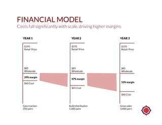 FINANCIAL MODEL

Costs fall signiﬁcantly with scale, driving higher margins 
YEAR 1

YEAR 2

YEAR 3

$195 
Retail Price

$...