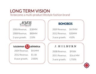 LONG TERM VISION

To become a multi-product lifestyle fashion brand

2006 Revenue,

$38MM

2009 Revenue,

$4.9MM

2008 Rev...