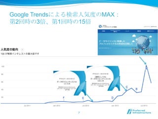 Google Trendsによる検索人気度のMAX：
第2回時の3倍、第1回時の15倍
7
 