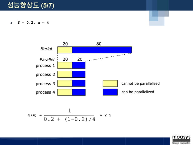 Introduction to Parallel Programming | PPTX