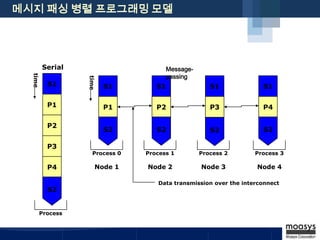 Introduction to Parallel Programming