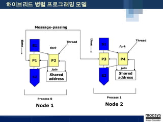 Introduction to Parallel Programming