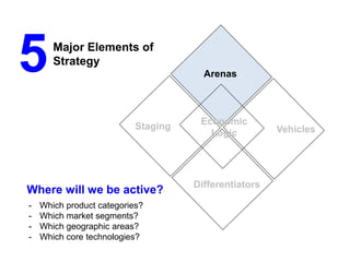 Arenas
Vehicles
Differentiators
Staging
Economic
Logic
5Major Elements of
Strategy
- Which product categories?
- Which market segments?
- Which geographic areas?
- Which core technologies?
Where will we be active?
 