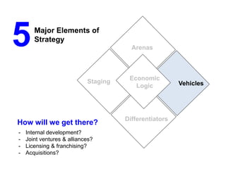 Arenas
Vehicles
Differentiators
Staging
Economic
Logic
5Major Elements of
Strategy
How will we get there?
- Internal development?
- Joint ventures & alliances?
- Licensing & franchising?
- Acquisitions?
 