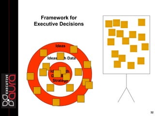 32
Ideas
Ideas with
Data & Fit
Strategy
Ideas with Data
Framework for
Executive Decisions
 
