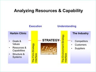 Harbin Clinic
• Goals &
Values
• Resources &
Capabilities
• Structure &
Systems
The Industry
• Competitors
• Customers
• Suppliers
STRATEGY
TheFirm-Strategy
Interface
TheEnvironment-Strategy
Interface
Execution Understanding
Analyzing Resources & Capability
 