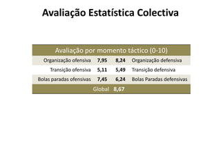 Avaliação Estatística Colectiva
Avaliação por momento táctico (0-10)
Organização ofensiva 7,95 8,24 Organização defensiva
...