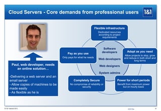 Software
developers
Web developers
Web designers
System admins
Flexible infrastructure
Dedicated resources
according to project
requirements
Adapt as you need
Allow projects to stop, grow
and reduce in both short and
long terms
Power for short periods
Benefit from maximum power
but on hourly basis
Completely Secure
No compromise of reliability or
security
Pay as you use
Only pays for what he needs
Cloud Servers - Core demands from professional users
Paul, web developer, needs
an online solution…
-Delivering a web server and an
email server
- Allow copies of machines to be
made easily
- As flexible as he is
® 1&1 Internet 2013 20DCS Flex
 