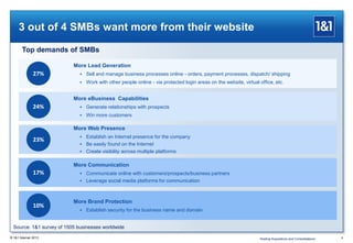 3 out of 4 SMBs want more from their website
4® 1&1 Internet 2013
Top demands of SMBs
More Lead Generation
 Sell and manage business processes online - orders, payment processes, dispatch/ shipping
 Work with other people online - via protected login areas on the website, virtual office, etc.
More eBusiness Capabilities
 Generate relationships with prospects
 Win more customers
More Web Presence
 Establish an Internet presence for the company
 Be easily found on the Internet
 Create visibility across multiple platforms
More Communication
 Communicate online with customers/prospects/business partners
 Leverage social media platforms for communication
More Brand Protection
 Establish security for the business name and domain
27%
24%
23%
17%
10%
Source: 1&1 survey of 1505 businesses worldwide
Hosting Acquistions and Consolidations
 