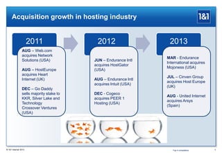 5
Acquisition growth in hosting industry
2011 2012 2013
AUG – Web.com
acquires Network
Solutions (USA)
AUG – HostEurope
acquires Heart
Internet (UK)
DEC – Go Daddy
sells majority stake to
KKR, Silver Lake and
Technology
Crossover Ventures
(USA)
JUN – Endurance Intl
acquires HostGator
(USA)
AUG – Endurance Intl
acquires Intuit (USA)
DEC - Cogeco
acquires PEER 1
Hosting (USA)
MAR - Endurance
International acquires
Mojoness (USA)
JUL – Cinven Group
acquires Host Europe
(UK)
AUG - United Internet
acquires Arsys
(Spain)
® 1&1 Internet 2013 Top 4 competitors
 