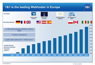 1&1 is the leading Webhoster in Europe
United Internet
Business Customer
Contracts
(millions)
5,5
5,0
4,5
4,0
3,5
3,0
2,5
2,0
1,0
0,0
1998 1999 2000 20032001 2002 2004 2005 2006 2007 2008 2009 2010 2011 2012
® 1&1 Internet 2013 7
Data Center
Karlsruhe
Hosted eShop
Solution
10 million Domains
registered
DIY introduced at
CEBIT
Innovation
Internationalization
1&1 business segments
> 5.000 staff worldwide addicted to helping
SMBs
15 years of experience
5 green data centers with > 70,000 servers
 