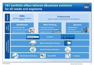 1&1 portfolio offers tailored eBusiness solutions
for all needs and segments
® 1&1 Internet 2013 8
SMBs
Real estate, Restaurants, Retailers,
Craftsmen…
Professionals
Agencies, Freelancers, Web Developers, Medium Businesses
MyWebsite Web Hosting
Domains
Mail & Productivity Solutions
Individual great page
Internet Business Success
Best in class usability



Performance & Security
Design & Success



Servers
Dedicated Server
Virtual Server
Dynamic Cloud Server



Shop/eCommerce Solutions
Segment
Web
Presence
Cross-Product
FeatureEnrichments
Application-Expertise & Support
Online/Search Marketing Social/CRM Analytics
eBusiness hoster transformation
 