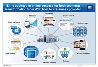 9
1&1 is addicted to online success for both segments -
transformation from Web host to eBusiness provider
® 1&1 Internet 2013
Payment solutions
E-shops
Sector content
Business apps
SEO tools
Local listings Mobile conversion
Display advertising
E-mail marketing
Homepage
700 nTLDs
 