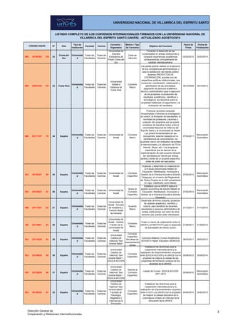 Nº País
Tipo de
Institución
Facultad Carrera
Convenio -
Organismo
Motivo / Tipo
de Convenio
Objetivo del Convenio
Fecha de
Firma
Fecha de
Finalización
LISTADO COMPLETO DE LOS CONVENIOS INTERNACIONALES FIRMADOS CON LA UNIVERSIDAD NACIONAL DE
VILLARRICA DEL ESPÍRITU SANTO (UNVES) - ACTUALIZADO AGOSTO/2013
UNIVERSIDAD NACIONAL DE VILLARRICA DEL ESPÍRITU SANTO
CÓDIGO DGCRI
IMU 20100302 102 22
Corea del
Sur
Universida
d
Todas las
Facultades
Todas las
Carreras
Universidad de
Estudios
Extranjeros de
Pusan Corea del
Sur
Carta de
Intención
Fomentar el desarrollo de las
humanidades en ambas instituciones y
compartir experiencias académicas
enriquecedoras, principalmente de
carácter interdisciplinario.
02/03/2010 02/03/2014
IMU 20091030 101 23 Costa Rica
Universida
d
Todas las
Facultades
Todas las
Carreras
Universidad
Estatal a
Distancia de
Costa Rica
Convenio
Marco
Las partes podrán realizar en el ejercicio
de sus competencias administrativas, y
para la satisfacción del interés público,
diversos PROYECTOS DE
COOPERACIÓN, acordes con las
respectivas políticas institucionales, que
involucran: coordinación, colaboración y
planificación de las actividades;
asignación de personal académico,
técnico y administrativo para la ejecución
de los proyectos; la producción de
resultados académicos, científicos y
tecnológicos; los derechos sobre la
propiedad intelectual; el seguimiento y la
evaluación de resultados.
30/10/2009 30/10/2013
IMU 20111107 79 24 España
Universida
d
Todas las
Facultades
Todas las
Carreras
Universidad de
Alcalá
Convenio
Marco
Promover acciones conjuntas
encaminadas a fomentar la investigación
en común, la formación de estudiantes, la
movilidad de profesores y alumnos y
cualquier otro programa que se pueda
considerar de beneficio mutuo entre la
Universidad Nacional de Villarrica del
Espíritu Santo y la Universidad de Alcalá.
Los puntos fundamentales sin ser
excluyentes, estarían basados en la
transferencia de conocimientos, los
acuerdos marco con entidades nacionales
e internacionales y la utilización de IT(Vía
internet, Skype, etc). Los programas
específicos que se deriven de la
implementación de este acuerdo deberán
ser aprobados por escrito por ambas
partes a través de un acuerdo específico,
antes de poder ser ejecutados.
07/03/2011
Renovación
Automática
IEU 20130227 80 25 España
Universida
d
Todas las
Facultades
Todas las
Carreras
Universidad de
Alcalá
Convenio
Específico
Organizar y desarrollar en colaboración
un Estudio denominado Máster en
Educación: Planificación, Innovación y
Gestión de la Práctica Educativa (Edición
Paraguay), en el marco del Reglamento
de Títulos Propios de la UAH actualmente
en vigor, clasificado como Máster.
27/02/2013
Renovación
Automática
IEU 20130227 81 26 España
Universida
d
Todas las
Facultades
Todas las
Carreras
Universidad de
Alcalá
Anexo al
Convenio
Específico
Establece que la UNVES realice la
gestión económica del estudio Máster en
Educación: Planificación, Innovación y
Gestión de la Práctica Educativa (Edición
Paraguay)
27/02/2013
Renovación
Automática
IME 20111031 82 27 España
Universida
d
Todas las
Facultades
Todas las
Carreras
Universidad de
Alcalá - Escuela
de Hostelería y
Turismo Alcalá
de Henares
Acuerdo
Marco
Desarrollar de forma conjunta, proyectos
de carácter académico, científico y
cultural, para beneficio de docentes,
estudiantes y personal administrativo de
ambas instituciones, así como de otros
sectores que puedan estar interesados.
31/10/2011 31/10/2015
IMI 20110801 83 28 España
Universida
d
Todas las
Facultades
Todas las
Carreras
Universidad de
Alcalá - Instituto
Franklin de la
Universidad de
Alcalá
Convenio
Marco
Crear un marco de colaboración entre la
UNVES y el INSTITUTO para el desarrollo
de actividades de interés común.
01/08/2011 01/08/2015
IEU 20110328 84 29 España
Universida
d
Todas las
Facultades
Todas las
Carreras
Universidad
Católica de
Valencia "San
Vicente Mártir"
Convenio
Específico
Movilidad de
estudiantes/do
centes
Convenio Bilateral. Cursos Académicos
2010/2013 Higher Education (MUNDUS)
28/03/2011 28/03/2013
IEU 20120820 85 30 España
Universida
d
Todas las
Facultades
Todas las
Carreras
Universidad
Católica de
Valencia "San
Vicente Mártir" -
EDUCA-ACCIÓN
Convenio
Específico
Establecer las directrices para la
cooperación interinstitucional y la
realización de emprendimientos conjuntos
entre EDUCA-ACCIÓN y la UNVES con el
propósito de mejorar la calidad de los
programas de formación continua de los
docentes de la UNVES.
20/08/2012 20/08/2014
IEU 20120820 86 31 España
Universida
d
Todas las
Facultades
Todas las
Carreras
Universidad
Católica de
Valencia "San
Vicente Mártir" -
EDUCA-ACCIÓN
Adenda al
Convenio
Específico
Listado de Cursos EDUCA-ACCIÓN
2011-2012
20/08/2012
Renovación
Automática
IEU 20130424 87 32 España
Universida
d
Todas las
Facultades
Todas las
Carreras
Universidad
Católica de
Valencia "San
Vicente Mártir"-
Facultad de
Psicología,
Magisterio y
Ciencias de la
Educación
Convenio
Específico
Establecer las directrices para la
cooperación interinstitucional y la
realización de emprendimientos conjuntos
entre ls UCV y la UNVES con el propósito
de mejorar la calidad educativa de la
Licenciatura (Grado) en Ciencias de la
Educación de la UNVES.
24/04/2013 24/04/2015
3Dirección General de
Cooperación y Relaciones Interinstitucionales
 