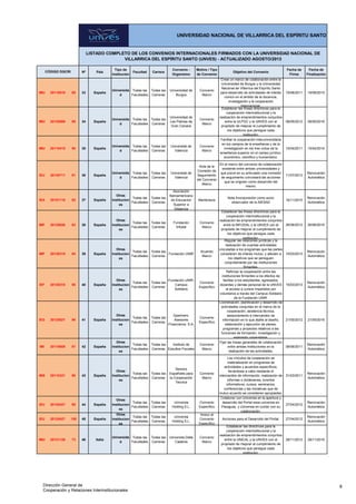 Nº País
Tipo de
Institución
Facultad Carrera
Convenio -
Organismo
Motivo / Tipo
de Convenio
Objetivo del Convenio
Fecha de
Firma
Fecha de
Finalización
LISTADO COMPLETO DE LOS CONVENIOS INTERNACIONALES FIRMADOS CON LA UNIVERSIDAD NACIONAL DE
VILLARRICA DEL ESPÍRITU SANTO (UNVES) - ACTUALIZADO AGOSTO/2013
UNIVERSIDAD NACIONAL DE VILLARRICA DEL ESPÍRITU SANTO
CÓDIGO DGCRI
IMU 20110819 88 33 España
Universida
d
Todas las
Facultades
Todas las
Carreras
Universidad de
Burgos
Convenio
Marco
Crear un marco de colaboración entre la
Universidad de Burgos y la Universidad
Nacional de Villarrica del Espíritu Santo
para desarrollo de actividades de interés
común en el ámbito de la docencia,
investigación y la cooperación
internacional.
19/08/2011 19/08/2015
IMU 20120508 89 34 España
Universida
d
Todas las
Facultades
Todas las
Carreras
Universidad de
Las Palmas de
Gran Canaria
Convenio
Marco
Establecer las líneas directrices para la
cooperación interinstitucional y la
realización de emprendimientos conjuntos
entre la ULPGC y la UNVES con el
propósito de mejorar el cumplimiento de
los objetivos que persigue cada
institución.
08/05/2012 08/05/2016
IMU 20110415 90 35 España
Universida
d
Todas las
Facultades
Todas las
Carreras
Universitat de
Valencia
Convenio
Marco
Facilitar la cooperación interuniversitaria
en los campos de la enseñanza y de la
investigación en los tres ciclos de la
enseñanza superior en el campo jurídico,
económico, científico y humanístico.
15/04/2011 15/04/2014
IEU 20130711 91 36 España
Universida
d
Todas las
Facultades
Todas las
Carreras
Universitat de
Valencia
Acta de la
Comisión de
Seguimiento
del Convenio
Marco
En el marco del convenio de colaboración
existente entre ambas universidades y
que prevé en su articulado una comisión
de seguimiento concretará las acciones
que se originen como desarrollo del
mismo.
11/07/2013
Renovación
Automática
IEA 20101116 92 37 España
Otras
Institucion
es
Todas las
Facultades
Todas las
Carreras
Asociación
Iberoamericana
de Educación
Superior a
Distancia
Membresía
Nota Incorporación como socio
observador de la AIESAD
16/11/2010
Renovación
Automática
IMF 20120626 93 38 España
Otras
Institucion
es
Todas las
Facultades
Todas las
Carreras
Fundación
Infodal
Convenio
Marco
Establecer las líneas directrices para la
cooperación interinstitucional y la
realización de emprendimientos conjuntos
entre la INFODAL y la UNVES con el
propósito de mejorar el cumplimiento de
los objetivos que persigue cada
institución.
26/06/2012 26/06/2016
IMF 20130315 94 39 España
Otras
Institucion
es
Todas las
Facultades
Todas las
Carreras
Fundación UNIR
Acuerdo
Marco
Regular las relaciones jurídicas y la
realización de cuantas actividades
vinculadas a los programas que las partes
consideren de interés mutuo, y afecten a
los objetivos que se persiguen
conjuntamente por las instituciones
firmantes.
15/03/2013
Renovación
Automática
IEF 20130315 95 40 España
Otras
Institucion
es
Todas las
Facultades
Todas las
Carreras
Fundación UNIR -
Campus
Solidario
Convenio
Específico
Reforzar la cooperación entre las
instituciones firmantes a los efectos de
facilitar a los estudiantes, egresados,
docentes y demás personal de la UNVES
al acceso a cursos impartidos por
voluntarios a través del Campus Solidario
de la Fundación UNIR.
15/03/2013
Renovación
Automática
IEG 20120521 96 41 España
Otras
Institucion
es
Todas las
Facultades
Todas las
Carreras
Gpartners,
Asesores
Financieros, S.A.
Convenio
Específico
Coordinación, planificación y desarrollo de
actividades conjuntas en el marco de la
cooperación, asistencia técnica,
asesoramiento e intercambio de
información en lo que atañe al diseño,
elaboración y ejecución de planes,
programas y proyectos relativos a las
funciones de formación, investigación y
extensión universitaria
21/05/2012 21/05/2016
IMI 20110608 97 42 España
Otras
Institucion
es
Todas las
Facultades
Todas las
Carreras
Instituto de
Estudios Fiscales
Convenio
Marco
Fijar las líneas generales de colaboración
entre ambas instituciones en la
realización de las actividades.
08/06/2011
Renovación
Automática
IMS 20110331 98 43 España
Otras
Institucion
es
Todas las
Facultades
Todas las
Carreras
Seniors
Españoles para
la Cooperación
Técnica
Convenio
Marco
Los vínculos de cooperación se
materializarán en programas de
actividades y acuerdos específicos,
llevándose a cabo mediante el
intercambio de información, realización de
informes o dictámenes, eventos
informativos, cursos, seminarios,
conferencias y las iniciativas que de
mutuo acuerdo se consideren apropiadas.
31/03/2011
Renovación
Automática
IEU 20120427 99 44 España
Otras
Institucion
es
Todas las
Facultades
Todas las
Carreras
Universia
Holding S.L.
Convenio
Específico
Colaborar con Universia en la apertura y
desarrollo del Portal www.universia en
Paraguay, y Universia en contar con su
colaboración.
27/04/2012
Renovación
Automática
IEU 20120427 100 45 España
Otras
Institucion
es
Todas las
Facultades
Todas las
Carreras
Universia
Holding S.L.
Anexo al
Convenio
Específico
Acciones para el Desarrollo del Portal. 27/04/2012
Renovación
Automática
IMU 20121128 73 46 Italia
Universida
d
Todas las
Facultades
Todas las
Carreras
Universita Della
Calabria
Convenio
Marco
Establecer las directrices para la
cooperación interinstitucional y la
realización de emprendimientos conjuntos
entre la UNICAL y la UNVES con el
propósito de mejorar el cumplimiento de
los objetivos que persigue cada
institución.
28/11/2012 28/11/2016
4Dirección General de
Cooperación y Relaciones Interinstitucionales
 