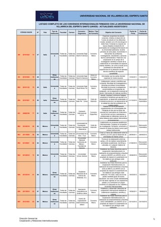 Nº País
Tipo de
Institución
Facultad Carrera
Convenio -
Organismo
Motivo / Tipo
de Convenio
Objetivo del Convenio
Fecha de
Firma
Fecha de
Finalización
LISTADO COMPLETO DE LOS CONVENIOS INTERNACIONALES FIRMADOS CON LA UNIVERSIDAD NACIONAL DE
VILLARRICA DEL ESPÍRITU SANTO (UNVES) - ACTUALIZADO AGOSTO/2013
UNIVERSIDAD NACIONAL DE VILLARRICA DEL ESPÍRITU SANTO
CÓDIGO DGCRI
IMI 20101022 74 47 Italia
Universida
d
Todas las
Facultades
Todas las
Carreras
Universita Degli
Studi Di Genova
Convenio
Marco
Organizar programas de estudio
conjuntos, dirijidos al desarrollo de
Cursos de estudio en los diferentes
niveles, también con el fin de otorgar el
doble título; Fomentar la creación de
becas dirigidas al desarrollo de
actividades de investigación/formación en
la Universidad partenaria, durante
períodos de corto plazo; Incrementar el
intercambio de profesores,
investigadores, estudiantes y personal
técnico-administrativo; Potenciar una
cooperación en el campo de la
investigación científica a través de la
colaboración en actividades de especial
interés científico, así como a través de la
posibilidad de intercambio de
experiencias en la utilización de aparatos
técnico-científicos de especial
complejidad
13/04/2011 13/04/2015
IEI 20101022 78 48
Otras
Institucion
es
Todas las
Facultades
Todas las
Carreras
Universita Degli
Studi Di Genova
Anexo al
Convenio
Marco
Actividades que las partes decidan
organizar en mutuo acuerdo
13/04/2011 13/04/2015
IMU 20101122 75 49 Italia
Universida
d
Todas las
Facultades
Todas las
Carreras
Universita Degli
Studi Roma Tre
Convenio
Marco
Colaboración cultural y científica que
comporte: Movilidad de investigadores y
docentes de ambas Universidades.
Movilidad de jóvenes investigadores
comprometidos en programas de
postgrado, con la asignación eventual de
becas. Intercambio de material científico.
19/01/2011 19/01/2015
IMA 20101001 76 50 Italia
Otras
Institucion
es
Todas las
Facultades
Todas las
Carreras
Associazione
Nats Per - Onlus
Carta de
Intención
Apoyar, impulsar y promover trabajos,
proyectos e iniciativas que apunten a la
capacitación, al desarrollo sustentable, a
la asistencia técnica y al mejoramiento de
la calidad de vida de la población de
nuestra región.
01/10/2010
Renovación
Automática
IEC 20090709 77 51 Italia
Otras
Institucion
es
Todas las
Facultades
Todas las
Carreras
Carework
Internacional
S.P.A.
Convenio
Específico
Realizar en forma permanente
cooperaciones con universidades del
Paraguay en las que se dicten las
carreras de Licenciatura en Enfermería,
de tal forma a enviar a estudiantes y
profesionales en diferentes centros de
salud italianos para realizar intercambios
de experiencias.
09/07/2009 09/07/2011
IMU 20130319 58 52 México
Universida
d
Todas las
Facultades
Todas las
Carreras
Universidad de
Guanajuato -
Campus Irapuato
. Salamanca
Carta de
Intención
Colaboración en proyectos académicos
internacionales. Cooperar en proyectos
de investigación, formación, promoción y
creación en áreas de interés común para
ambas instituciones.
19/03/2013
Renovación
Automática
IMU 20110928 59 53 México
Universida
d
Todas las
Facultades
Todas las
Carreras
Universidad de la
Vera - Cruz
Convenio
Marco
Crear un marco de colaboración entre la
UNVES y la UVC para el desarrollo de
actividades de interés común.
28/09/2011 28/09/2015
IMU 20120921 60 54 México
Universida
d
Todas las
Facultades
Todas las
Carreras
Universidad
Nacional
Autónoma de
México -
Facultad de
Derecho
Convenio
Marco
Promover la colaboración entre las
partes, a fin de realizar conjuntamente
actividades académicas, científicas y
culturales, en cualquier materia de
Derecho.
21/09/2012
Renovación
Automática
IMU 20120618 72 55 México
Universida
d
Todas las
Facultades
Todas las
Carreras
Universidad
Univer Zamora
Convenio
Marco
Establecer las líneas directrices para la
cooperación interinstitucional y la
realización de emprendimientos conjuntos
entre la UNIVER y la UNVES con el
propósito de mejorar el cumplimiento de
los objetivos que persigue cada
institución.
18/06/2012
Renovación
Automática
IMA 20130319 61 56 México
Otras
Institucion
es
Todas las
Facultades
Todas las
Carreras
Academia
Mexicana de la
Ciencia de
Sistemas, A.C.
Convenio
Marco
Establecer las líneas directrices para la
cooperación interinstitucional y la
realización de emprendimientos conjuntos
entre la AMCS y la UNVES con el
propósito de mejorar el cumplimiento de
los objetivos que persigue cada
institución. Por tanto, cada una de las
partes manifiest gozar de buena
reputación, así como cumplir debidamente
con las leyes vigentes en sus respectivos
países y no contravenir en ningún
momento a lo dispuesto en los Tratados y
Acuerdos Internacionales.
19/03/2013 19/03/2017
IMA 20110918 62 57 México
Otras
Institucion
es
Todas las
Facultades
Todas las
Carreras
Asociación
Psiquiátrica de
América Latina
Convenio
Marco
Establecer y desarrollar relaciones de
cooperación internacional mediante la
colaboración académica, científica y
cultural.
18/09/2011 18/09/2015
IMC 20121003 63 58 México
Otras
Institucion
es
Todas las
Facultades
Todas las
Carreras
Centro de
Capacitación
Gastronómica de
Jalisco
Convenio
Marco
Establecer las líneas directrices para la
cooperación interinstitucional y la
realización de emprendimientos conjuntos
entre CAKE&BAKE y la UNVES con el
propósito de mejorar el cumplimiento de
los objetivos que persigue cada
institución.
03/10/2012 03/10/2016
5Dirección General de
Cooperación y Relaciones Interinstitucionales
 